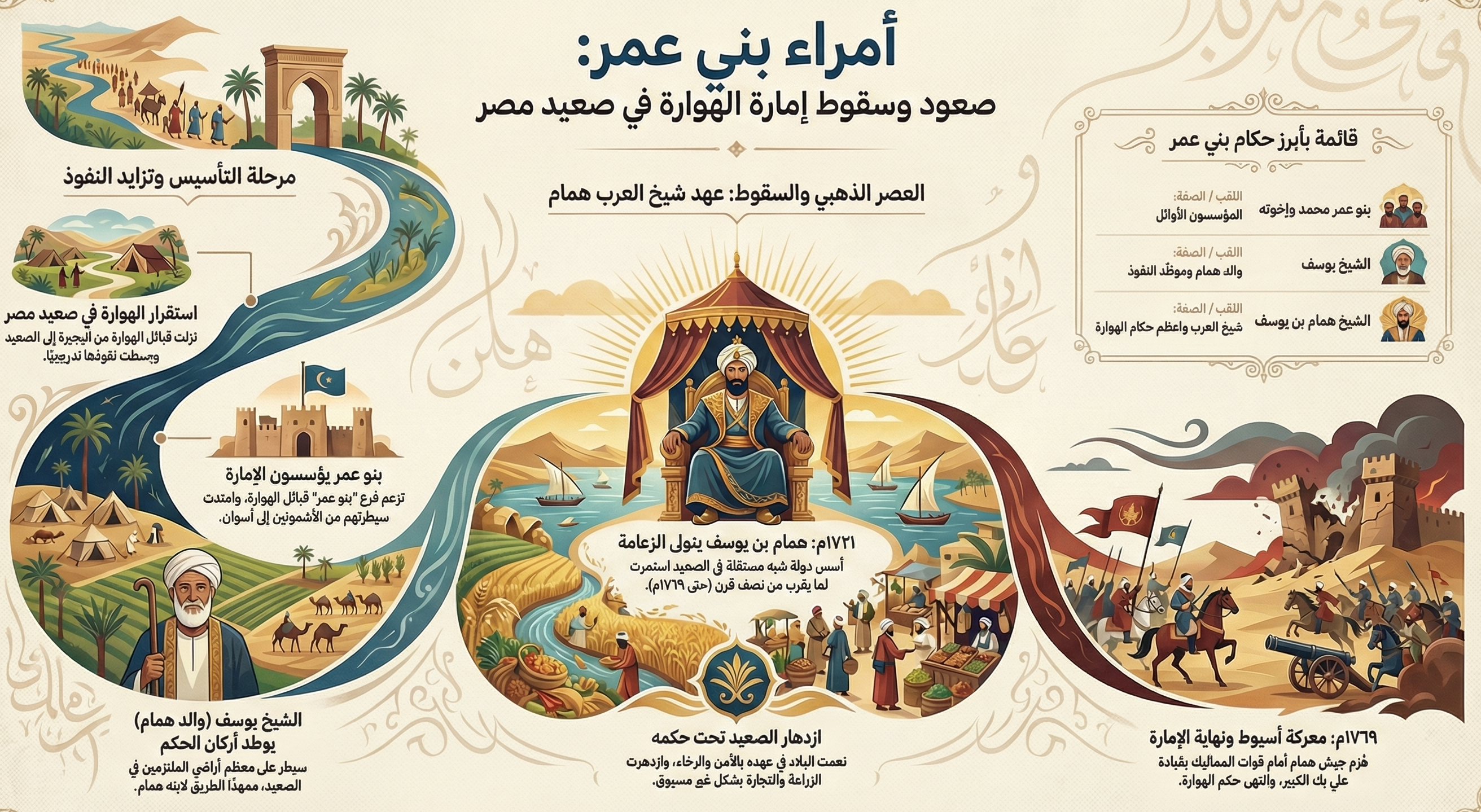 تاريخ أمراء الهوارة